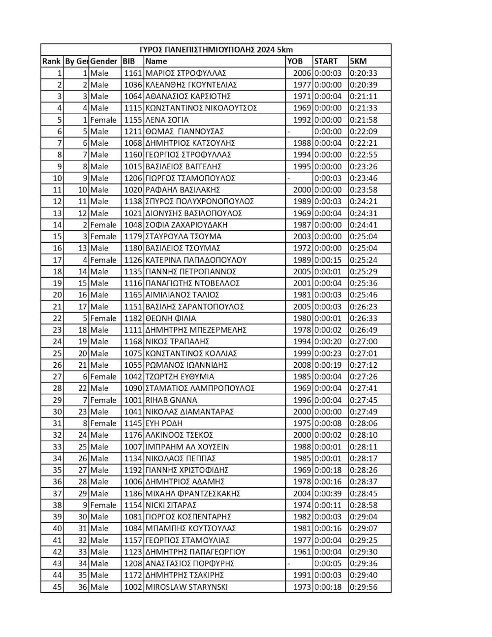 Επιτυχημένος ο 10ος Γύρος Πολυτεχνειούπολης - Πανεπιστημιούπολης Ζωγράφου runbeat.gr